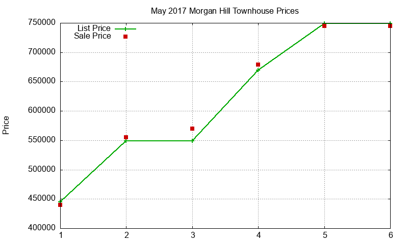Morgan Hill Townhouses Just Sold 2017-05 Morgan Hill Townhouses Just Sold 2017-05