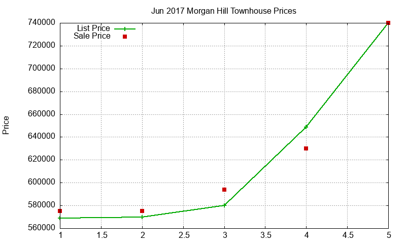 Morgan Hill Townhouses Just Sold 2017-06 Morgan Hill Townhouses Just Sold 2017-06