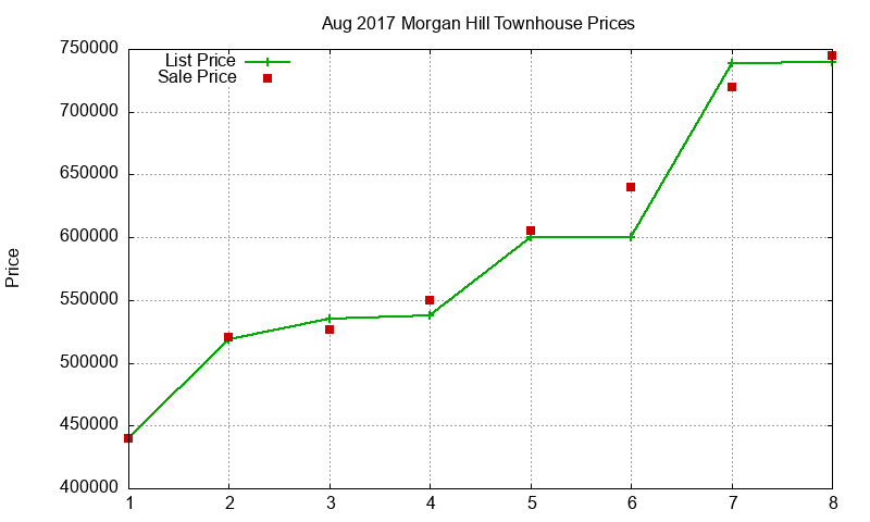 Morgan Hill Townhouses Just Sold 2017-08 Morgan Hill Townhouses Just Sold 2017-08