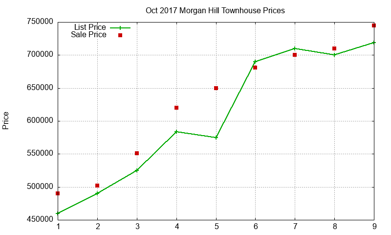 Morgan Hill Townhouses Just Sold 2017-10 Morgan Hill Townhouses Just Sold 2017-10