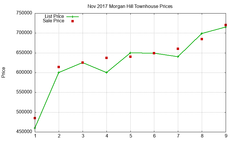 Morgan Hill Townhouses Just Sold 2017-11 Morgan Hill Townhouses Just Sold 2017-11