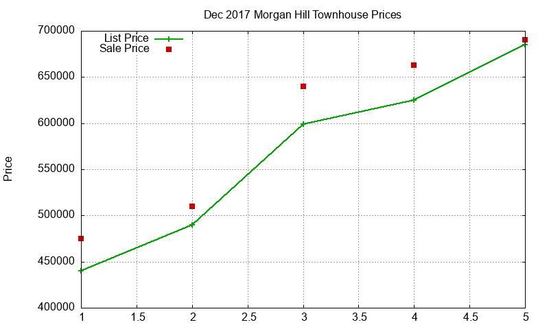 Morgan Hill Townhouses Just Sold 2017-12 Morgan Hill Townhouses Just Sold 2017-12