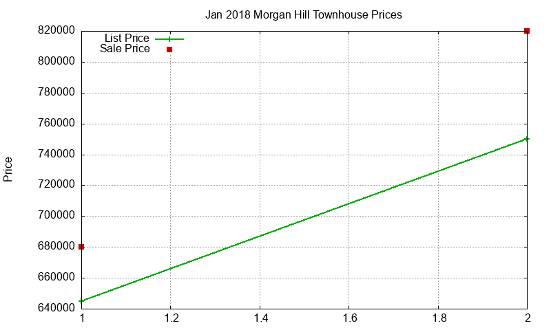 Morgan Hill Townhouses Just Sold 2018-01 Morgan Hill Townhouses Just Sold 2018-01