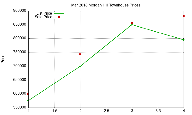 Morgan Hill Townhouses Just Sold 2018-03 Morgan Hill Townhouses Just Sold 2018-03
