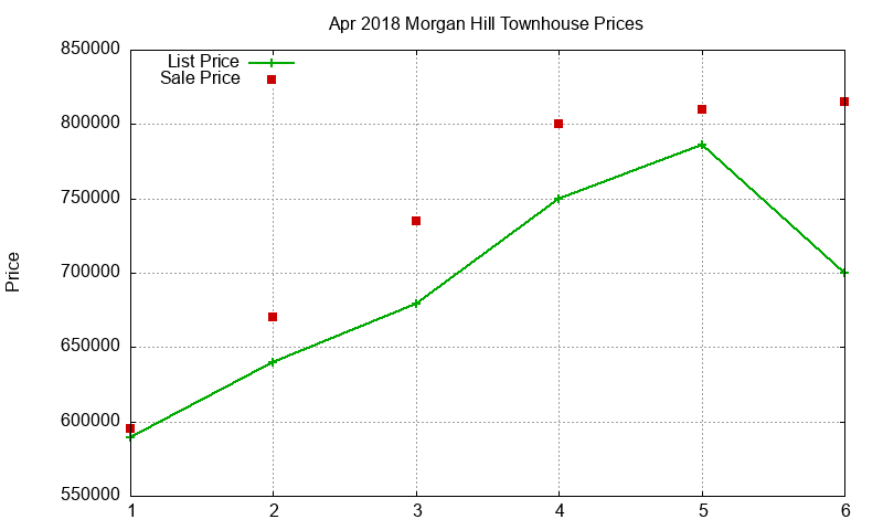 Morgan Hill Townhouses Just Sold 2018-04 Morgan Hill Townhouses Just Sold 2018-04