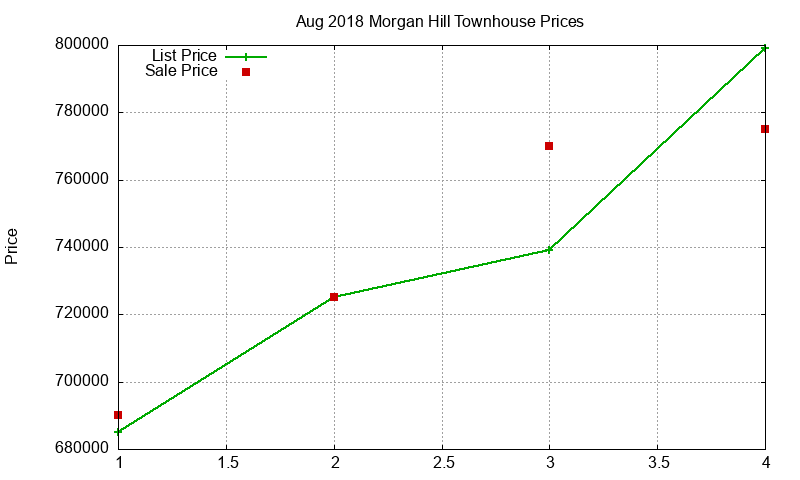 Morgan Hill Townhouses Just Sold 2018-08 Morgan Hill Townhouses Just Sold 2018-08