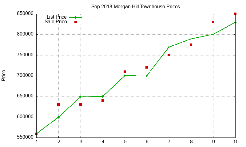 Morgan Hill Townhouses Just Sold 2018-09 Morgan Hill Townhouses Just Sold 2018-09