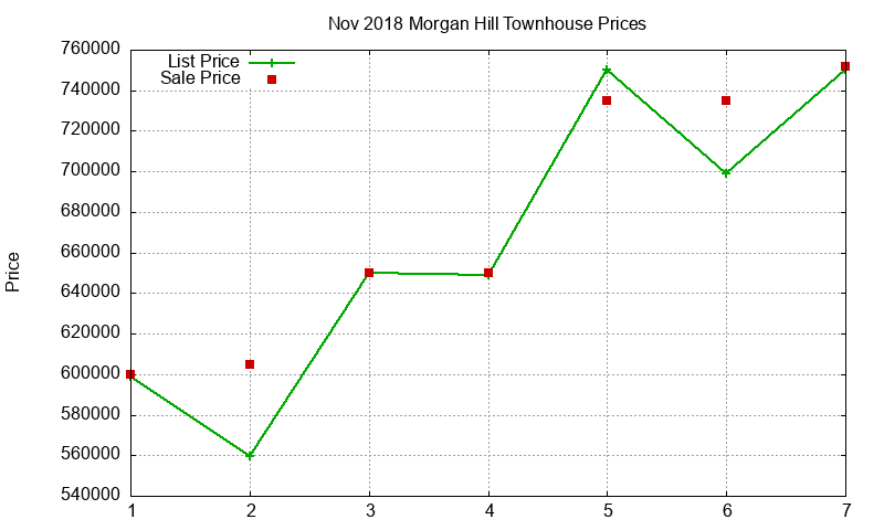 Morgan Hill Townhouses Just Sold 2018-11 Morgan Hill Townhouses Just Sold 2018-11