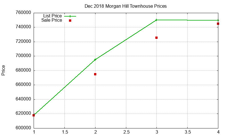 Morgan Hill Townhouses Just Sold 2018-12 Morgan Hill Townhouses Just Sold 2018-12
