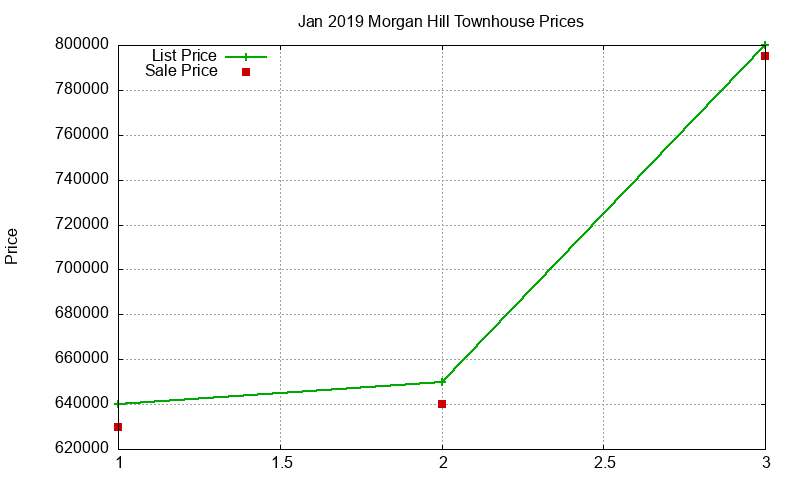 Morgan Hill Townhouses Just Sold 2019-01 Morgan Hill Townhouses Just Sold 2019-01