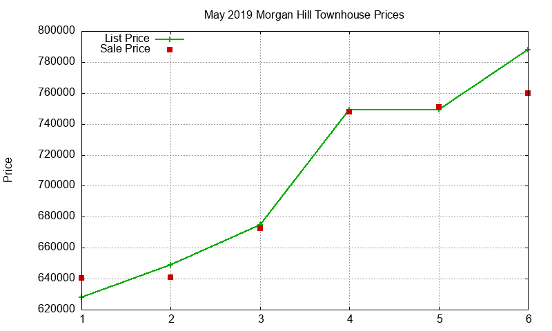 Morgan Hill Townhouses Just Sold 2019-05 Morgan Hill Townhouses Just Sold 2019-05