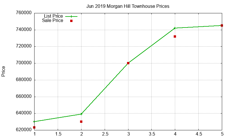 Morgan Hill Townhouses Just Sold 2019-06 Morgan Hill Townhouses Just Sold 2019-06