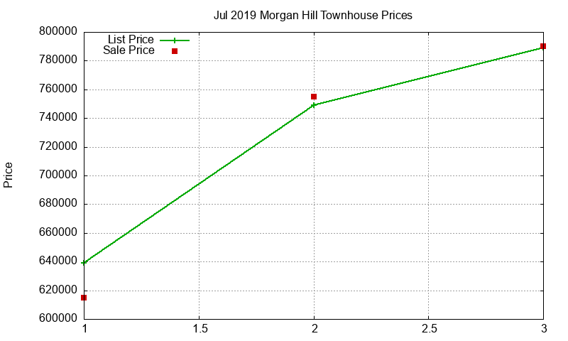 Morgan Hill Townhouses Just Sold 2019-07 Morgan Hill Townhouses Just Sold 2019-07
