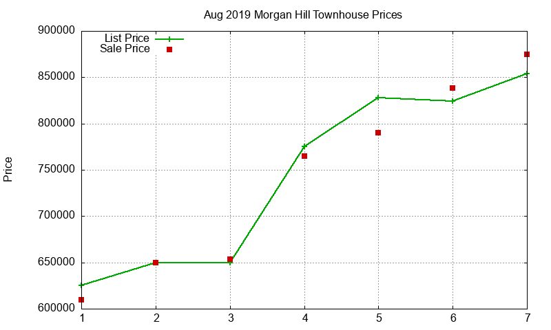 Morgan Hill Townhouses Just Sold 2019-08 Morgan Hill Townhouses Just Sold 2019-08