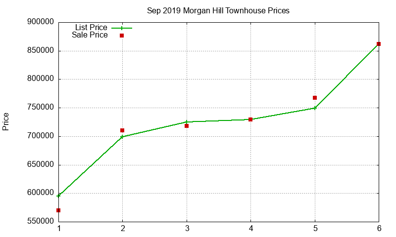 Morgan Hill Townhouses Just Sold 2019-09 Morgan Hill Townhouses Just Sold 2019-09