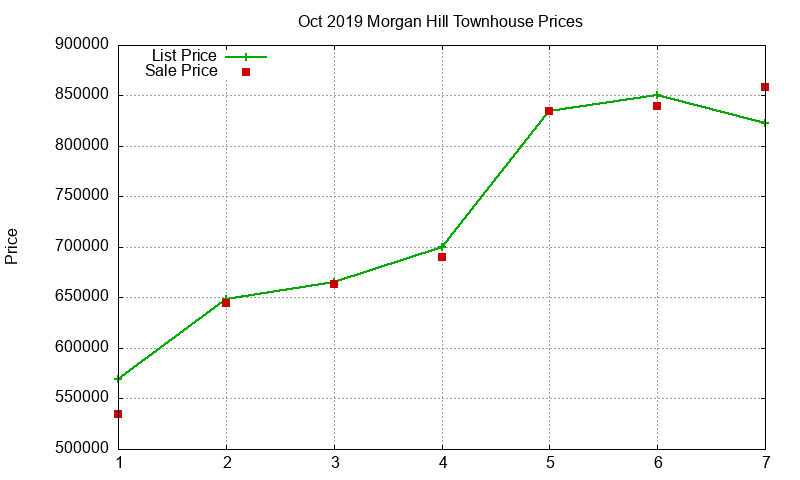 Morgan Hill Townhouses Just Sold 2019-10 Morgan Hill Townhouses Just Sold 2019-10