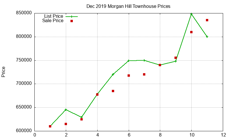 Morgan Hill Townhouses Just Sold 2019-12 Morgan Hill Townhouses Just Sold 2019-12