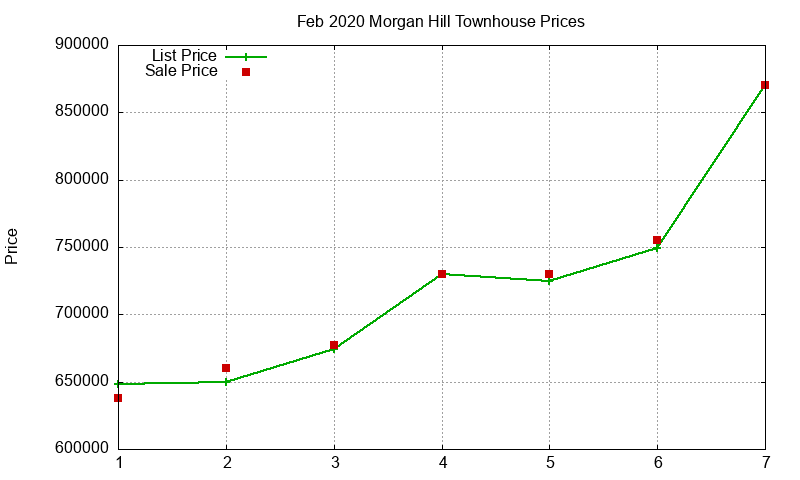 Morgan Hill Townhouses Just Sold 2020-02 Morgan Hill Townhouses Just Sold 2020-02