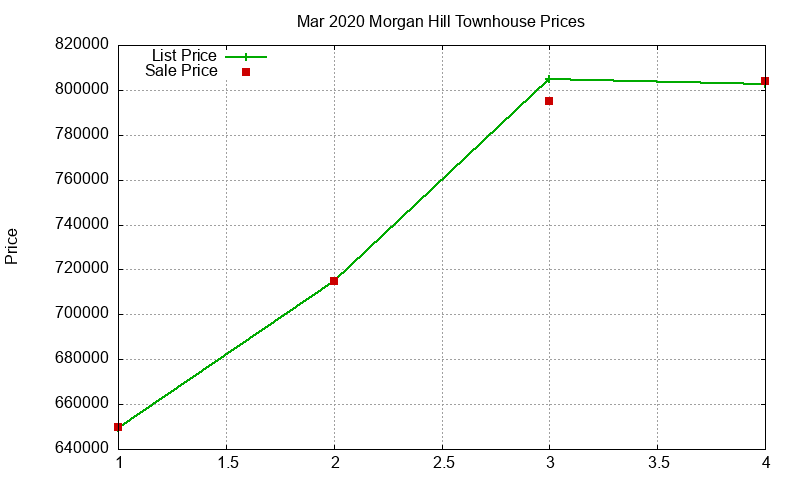 Morgan Hill Townhouses Just Sold 2020-03 Morgan Hill Townhouses Just Sold 2020-03