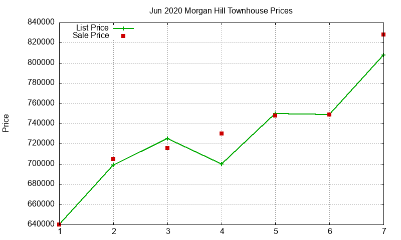 Morgan Hill Townhouses Just Sold 2020-06 Morgan Hill Townhouses Just Sold 2020-06