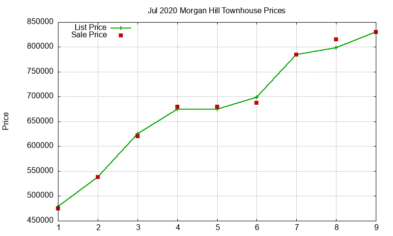 Morgan Hill Townhouses Just Sold 2020-07 Morgan Hill Townhouses Just Sold 2020-07