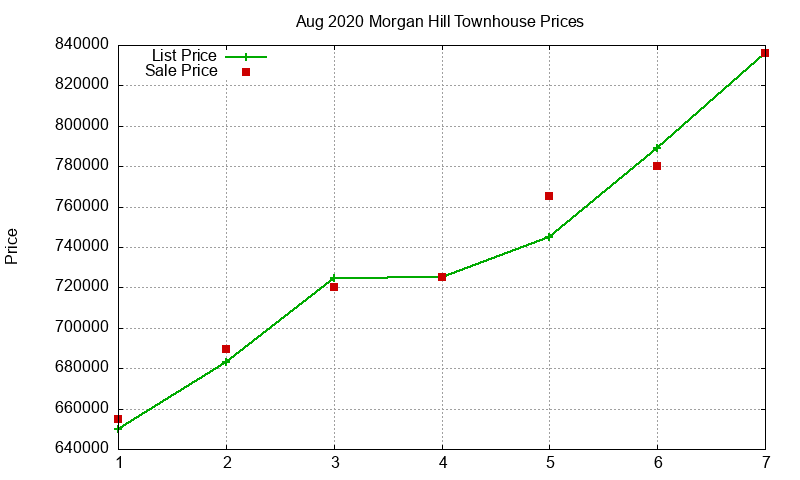Morgan Hill Townhouses Just Sold 2020-08 Morgan Hill Townhouses Just Sold 2020-08
