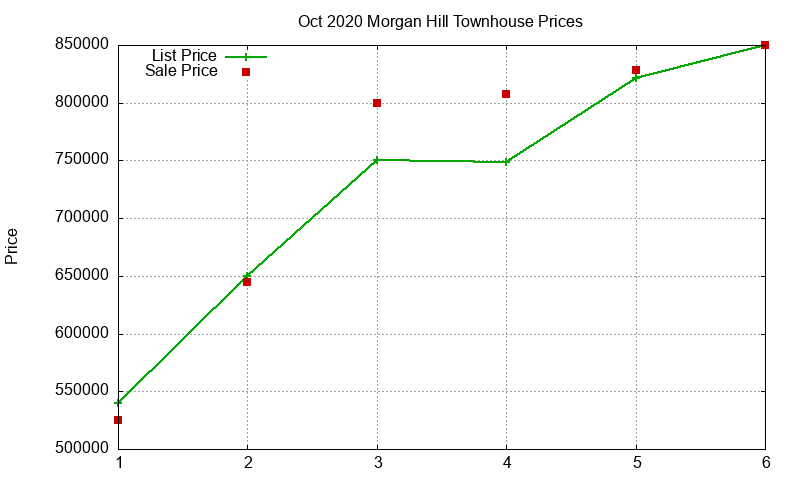 Morgan Hill Townhouses Just Sold 2020-10 Morgan Hill Townhouses Just Sold 2020-10