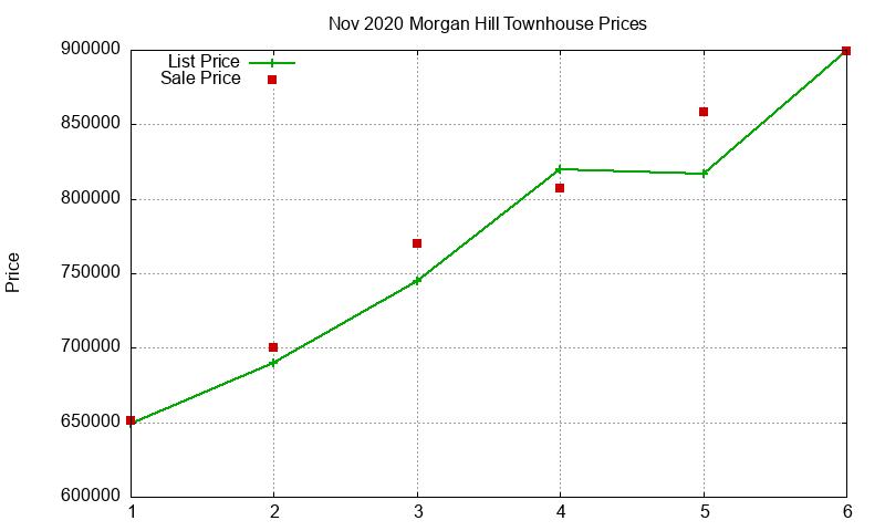 Morgan Hill Townhouses Just Sold 2020-11 Morgan Hill Townhouses Just Sold 2020-11