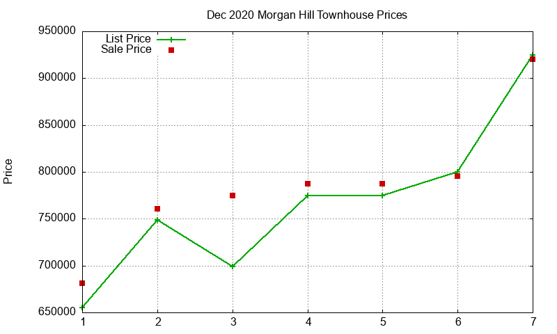 Morgan Hill Townhouses Just Sold 2020-12 Morgan Hill Townhouses Just Sold 2020-12
