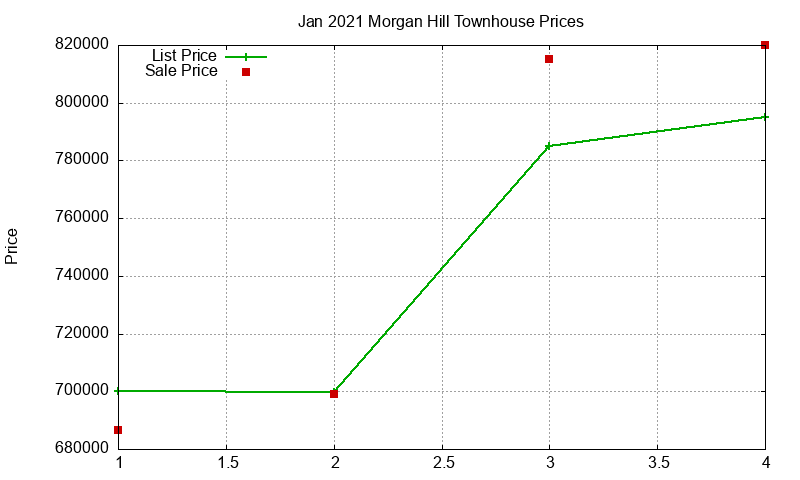 Morgan Hill Townhouses Just Sold 2021-01 Morgan Hill Townhouses Just Sold 2021-01