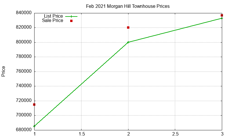 Morgan Hill Townhouses Just Sold 2021-02 Morgan Hill Townhouses Just Sold 2021-02