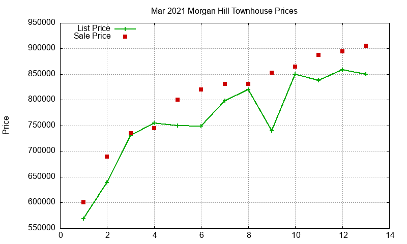 Morgan Hill Townhouses Just Sold 2021-03 Morgan Hill Townhouses Just Sold 2021-03