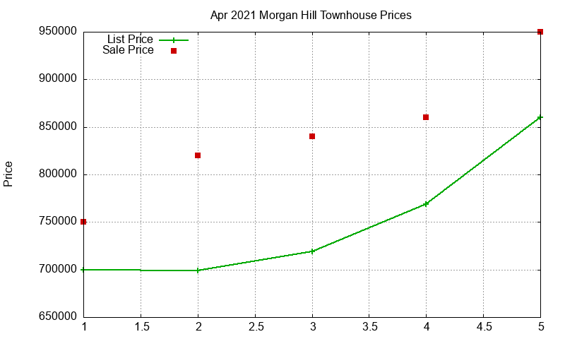 Morgan Hill Townhouses Just Sold 2021-04 Morgan Hill Townhouses Just Sold 2021-04