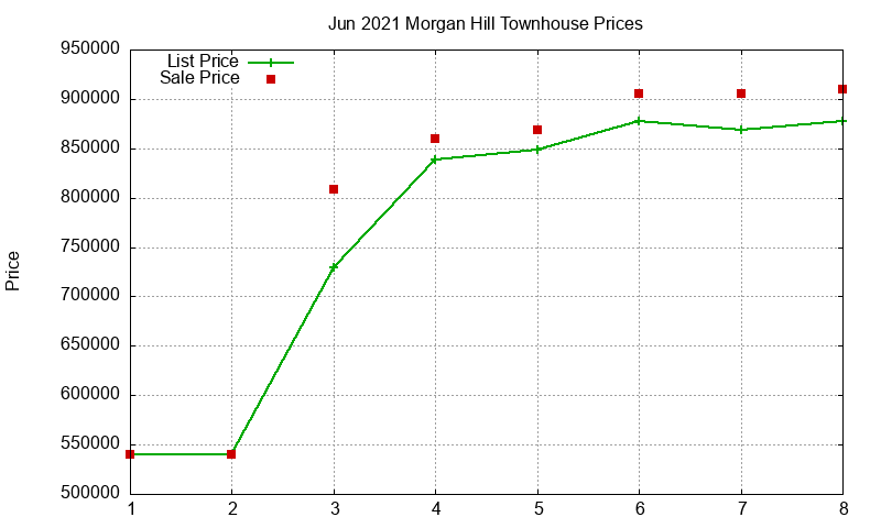 Morgan Hill Townhouses Just Sold 2021-06 Morgan Hill Townhouses Just Sold 2021-06
