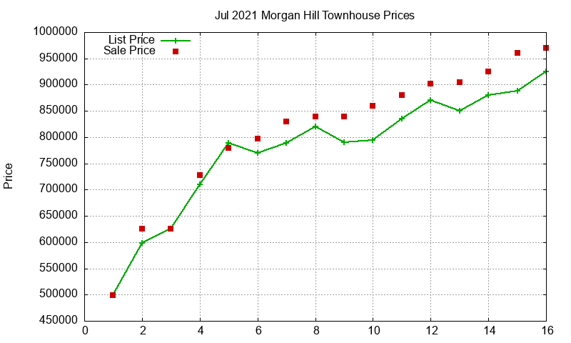 Morgan Hill Townhouses Just Sold 2021-07 Morgan Hill Townhouses Just Sold 2021-07