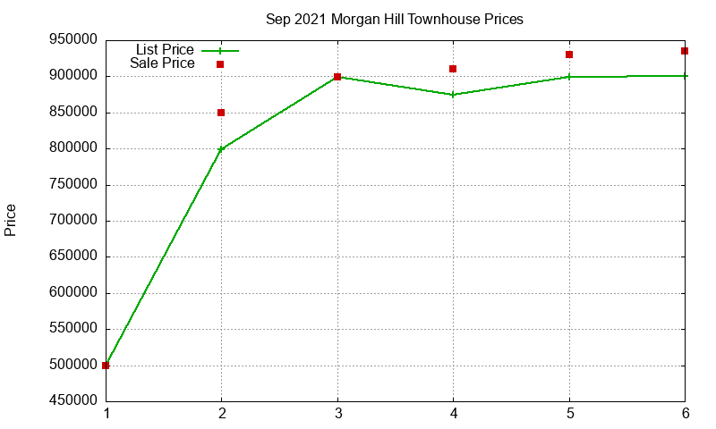 Morgan Hill Townhouses Just Sold 2021-09