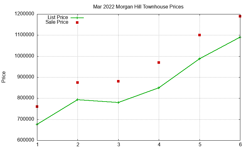 Morgan Hill Townhouses Just Sold 2022-03