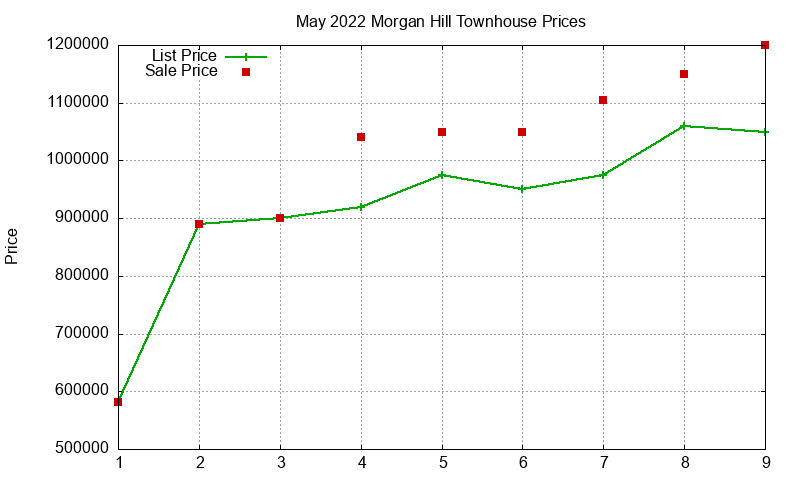 Morgan Hill Townhouses Just Sold 2022-05