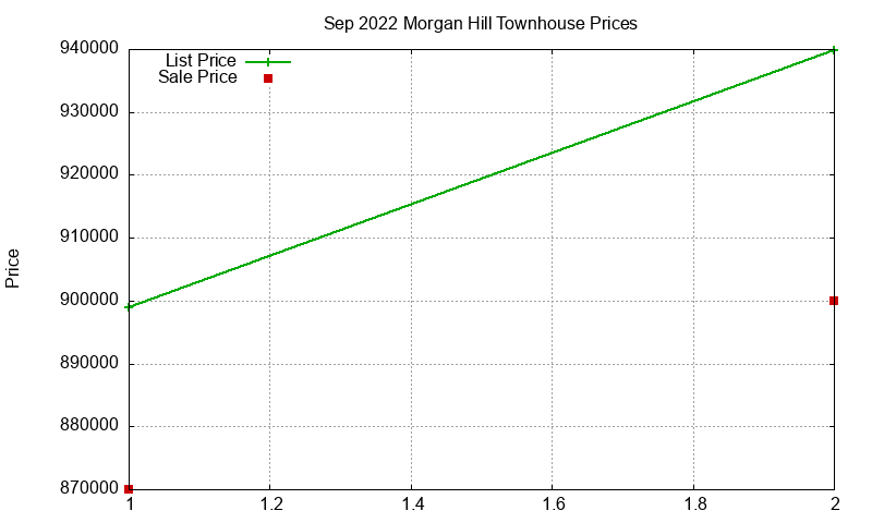 Morgan Hill Townhouses Just Sold 2022-09