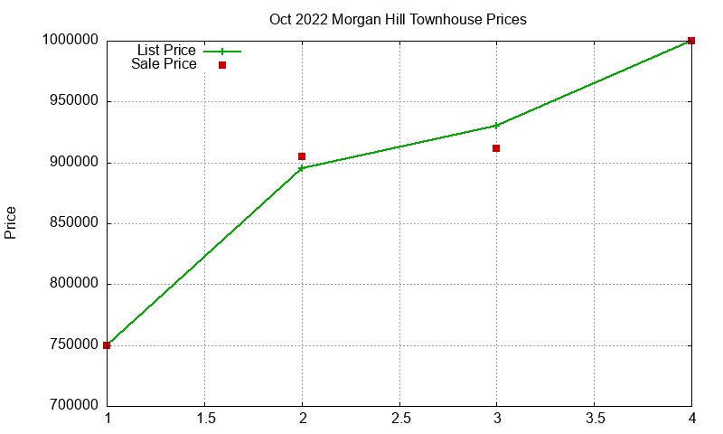 Morgan Hill Townhouses Just Sold 2022-10