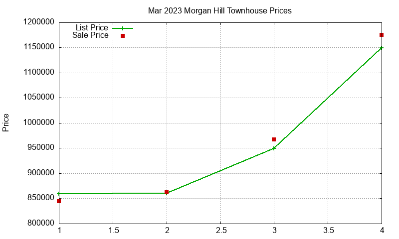 Morgan Hill Townhouses Just Sold 2023-03