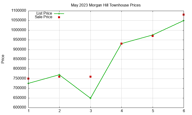 Morgan Hill Townhouses Just Sold 2023-05 Morgan Hill Townhouses Just Sold 2023-05