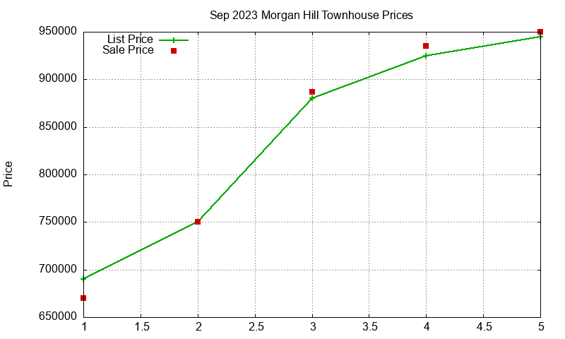 Morgan Hill Townhouses Just Sold 2023-09