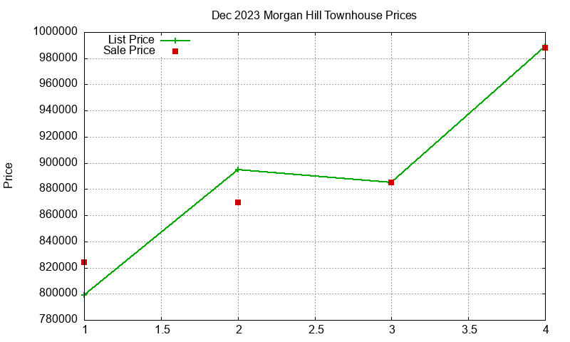 Morgan Hill Townhouses Just Sold 2023-12