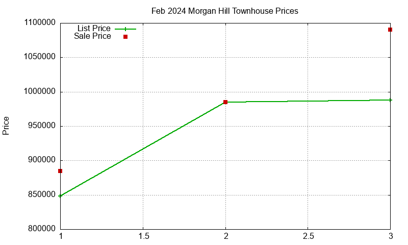 Morgan Hill Townhouses Just Sold 2024-02 Morgan Hill Townhouses Just Sold 2024-02