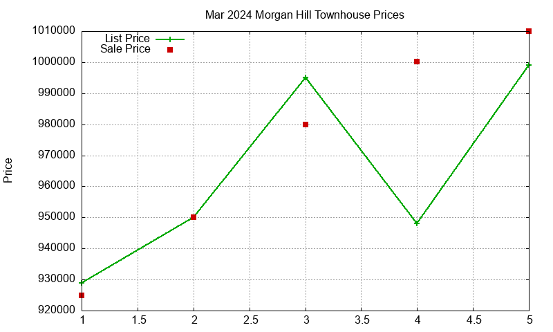 Morgan Hill Townhouses Just Sold 2024-03