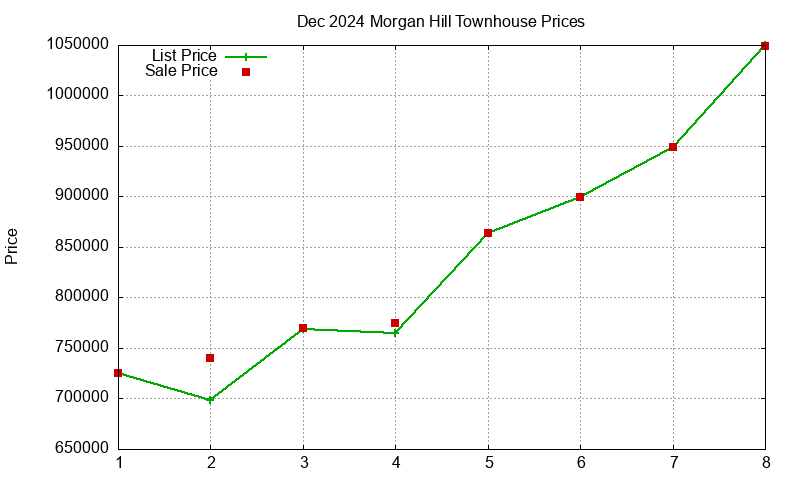 Morgan Hill Townhouses Just Sold 2024-12