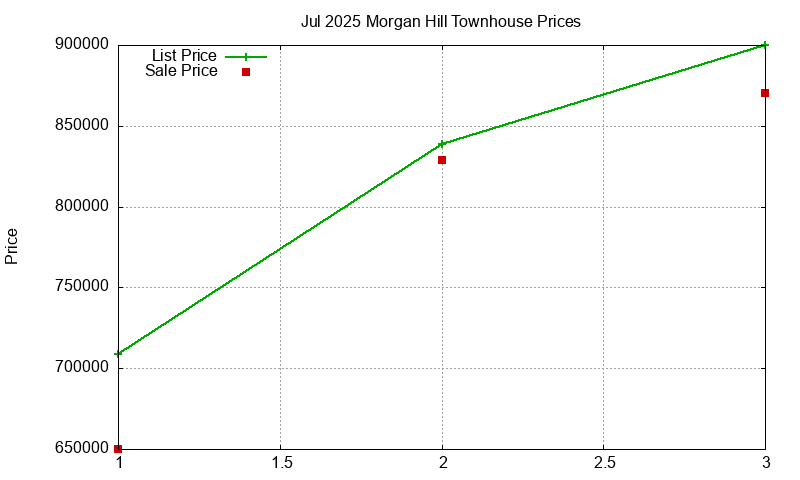 Morgan Hill Townhouses Just Sold 2025-07