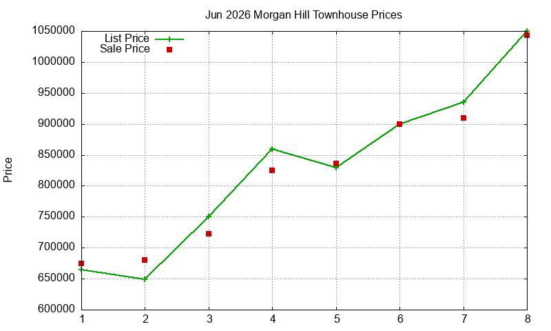 Morgan Hill Townhouses Just Sold 2026-06