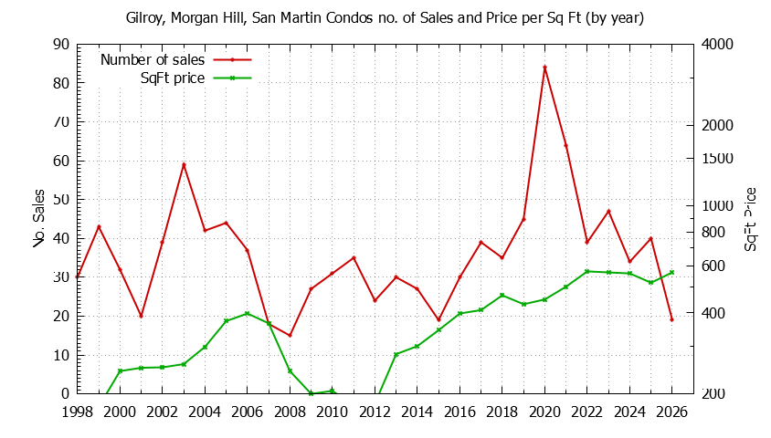 Graph of the Yearly Number & Price Per SqFt of Gilroy, Morgan Hill, San Martin Condos Sold